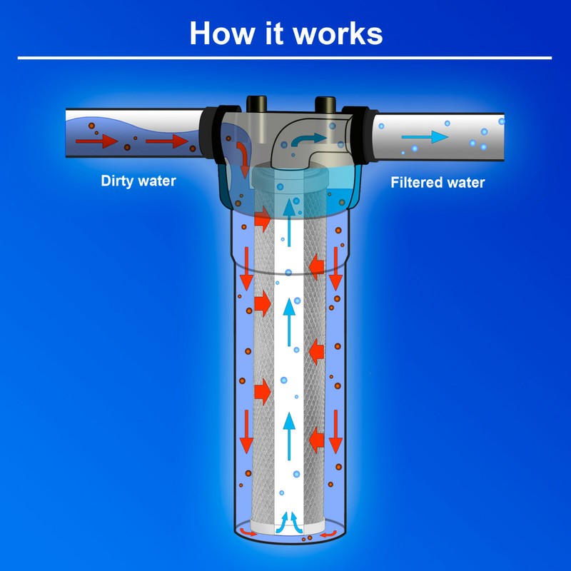 6 pcs Big Blue CTO Carbon Block Water Filters 4.5" x 20" Whole House Cartridges gallery