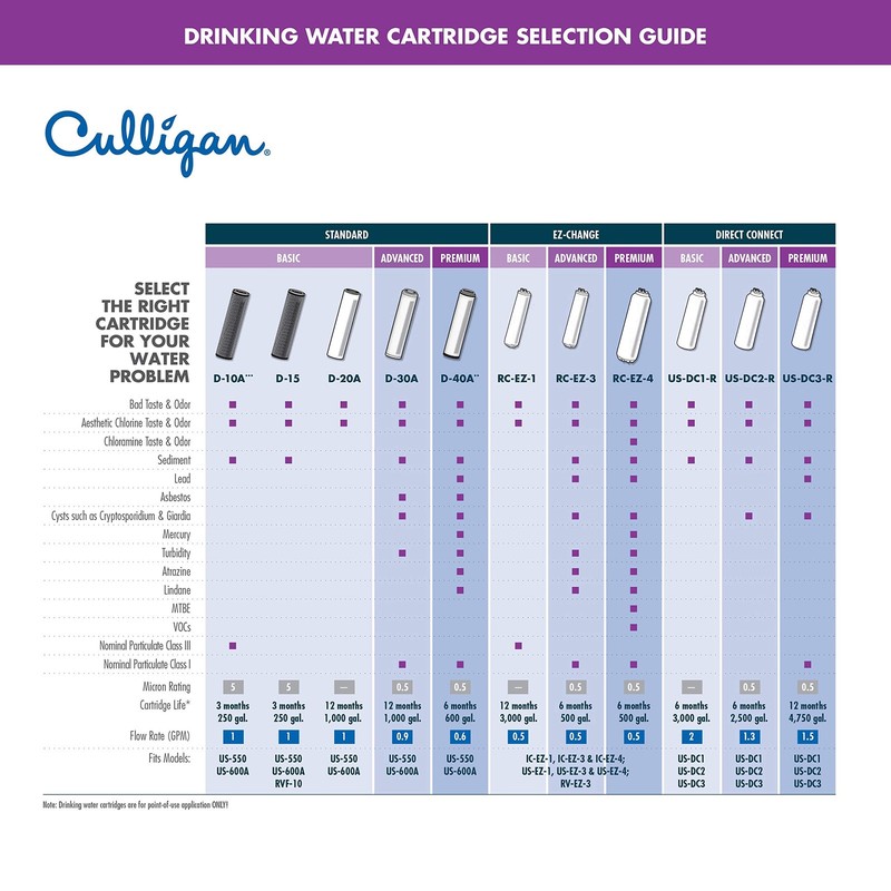 Culligan D-15 Basic Drinking Water Filtation Replacement Cartridge, 250 Gallons gallery