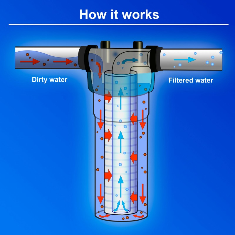 20" x 2.5" Sediment Water Filter 10 Micron Whole House Cartridges Set of 2 gallery