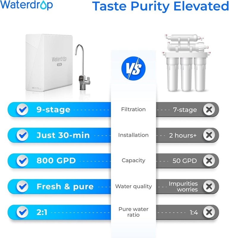 Waterdrop X8 Reverse Osmosis System, 800 GPD ,Tankless RO,Smart Faucet gallery