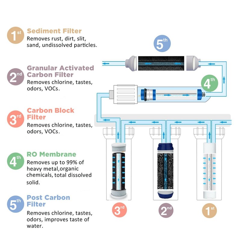 4 Stage 50 GPD RO Membrane Carbon Sediment Reverse Osmosis Drinking Water Filter gallery