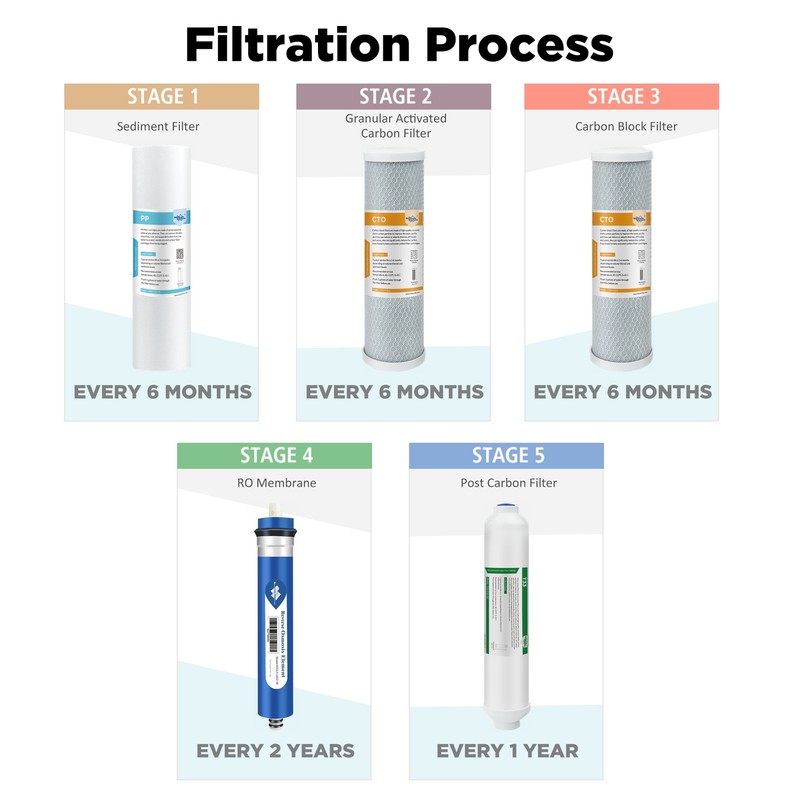 50 GPD RO Water Filter Replacement for APEC 5/6/7 Stage Reverse Osmosis System gallery
