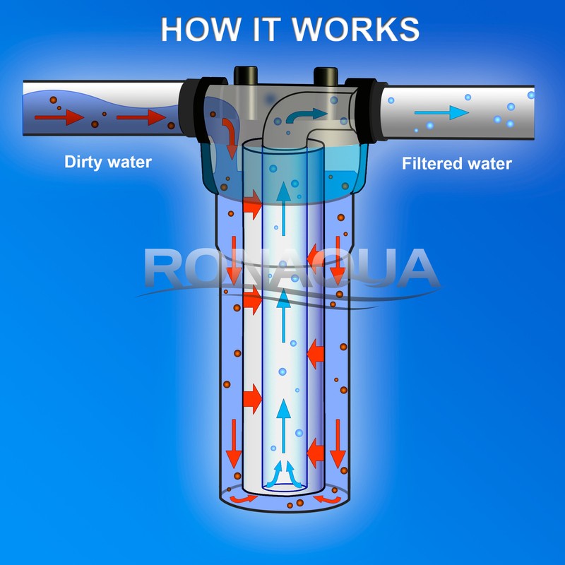 4 Sediment 50 Micron Water Filter Cartridges 2.5" x 10" for Reverse Osmosis gallery