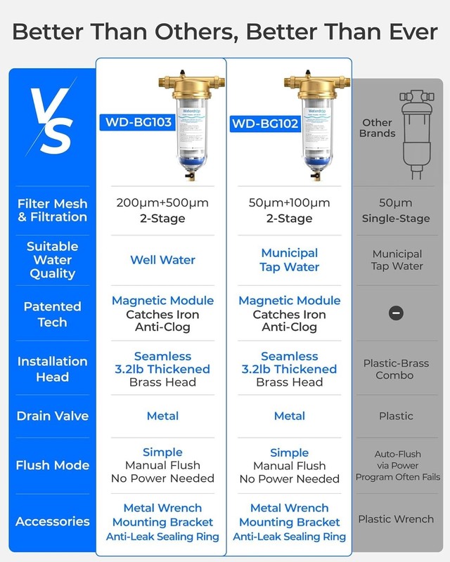 Waterdrop Mega Spin Down Sediment Filter Backwash Whole House System 500μm+200μm gallery