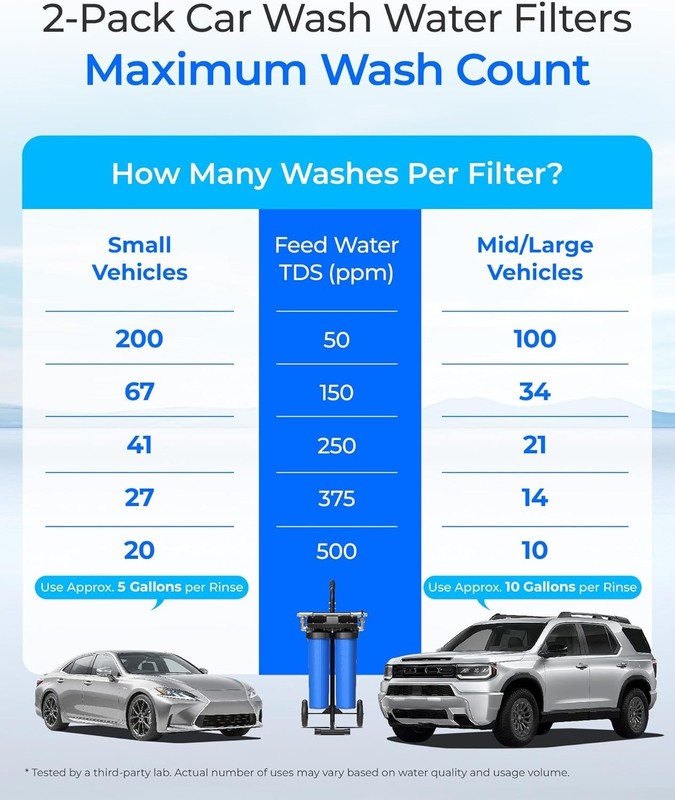 Waterdrop Spotless Car Wash Water Filter, Deionized Water, Spot Free gallery