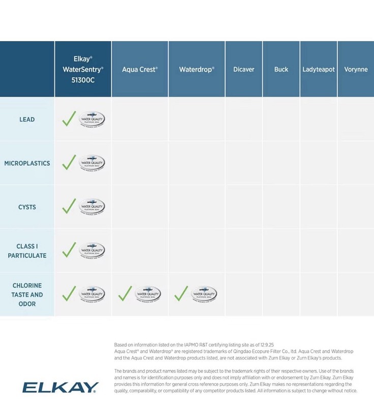 Elkay WaterSentry 51300C Water Filter Cartridge 3000 Gal gallery