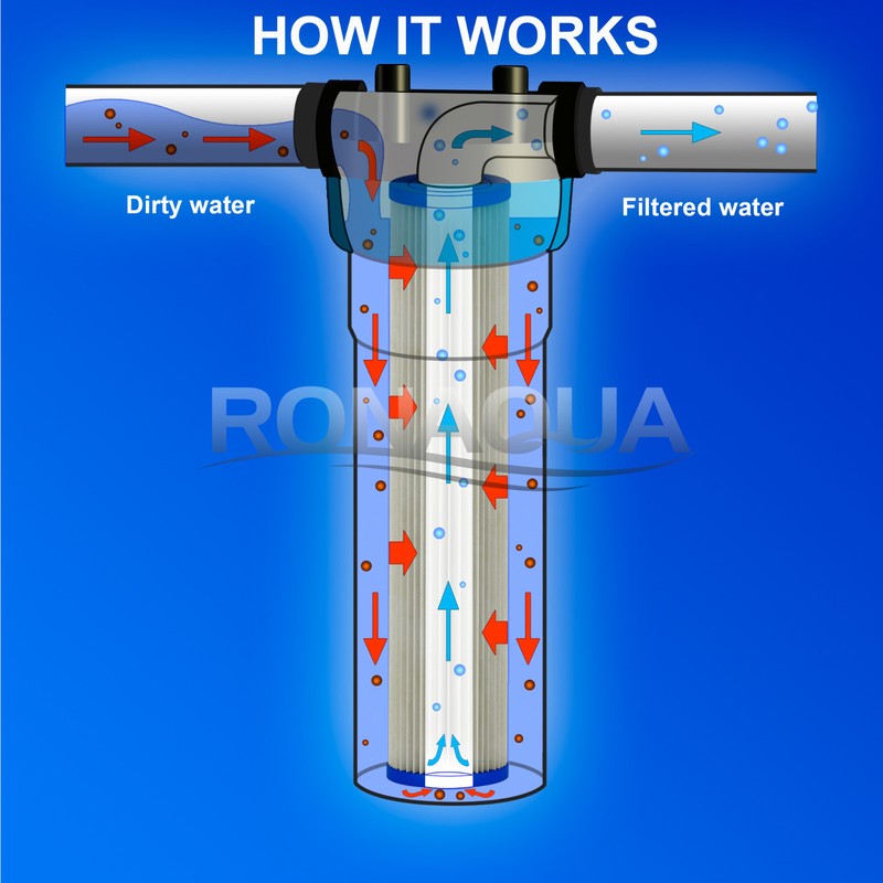 2 Big Blue Pleated Washable (5 Micron) Sediment Filters 20" Big Blue Housing gallery