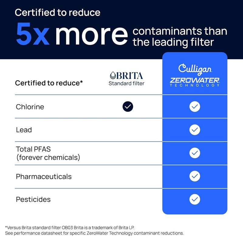 8-Cup Space-Saving Water Pitcher with ZeroWater Technology – Flawless Filtration gallery
