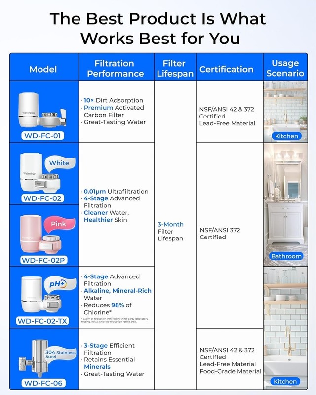 Waterdrop Sink Filter Water Faucet for Skin Care, Bathroom Faucet Filter gallery