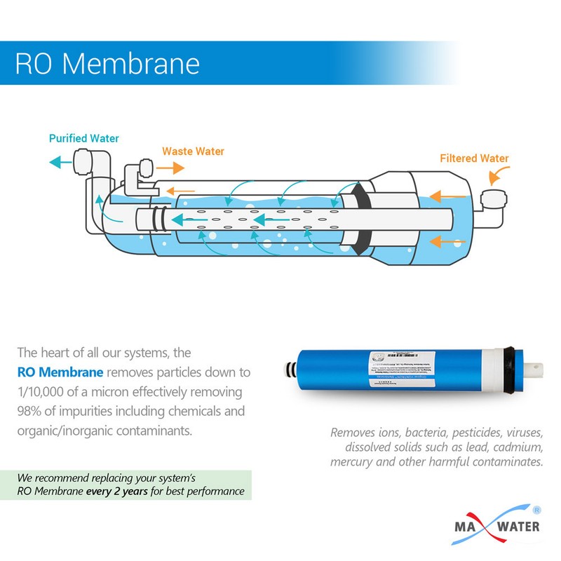 2 Pack 100 GPD RO Membrane Reverse Osmosis Universal Size 2012 GPD NSF Certified gallery