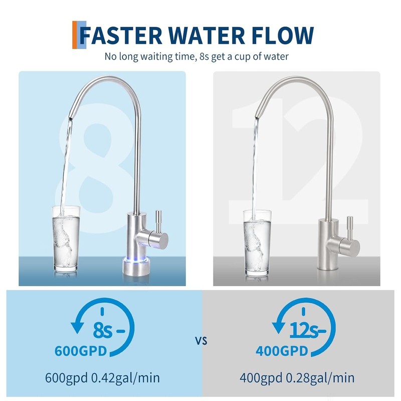 600 GPD Tankless Reverse Osmosis Water Filter System 2:1 Pure Ratio Smart Faucet gallery