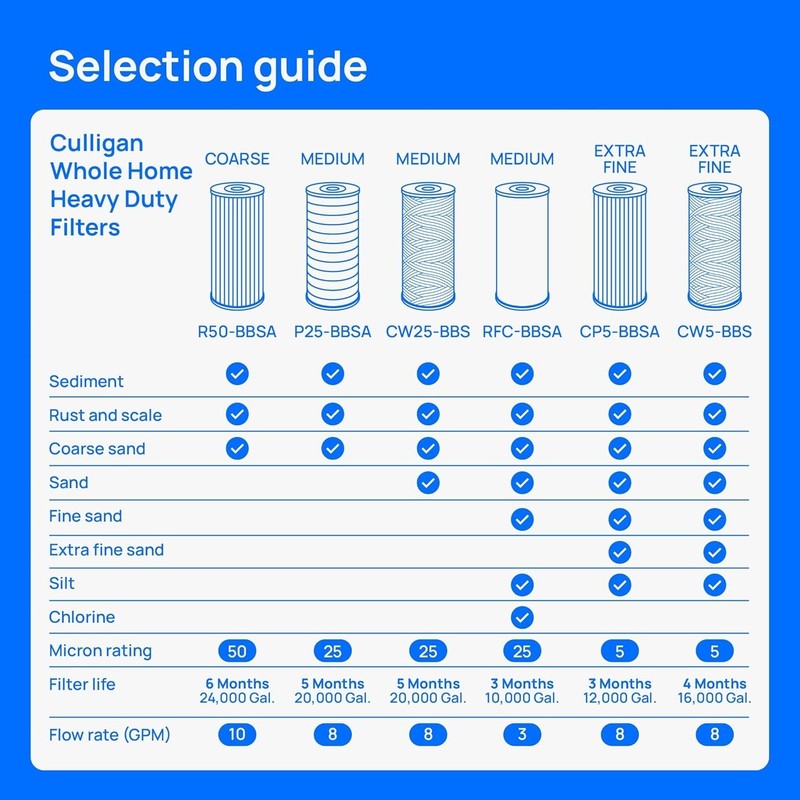 Heavy Duty Water Filter 10 x 4.5 Inch 25 Micron Compatible with Multiple Systems gallery