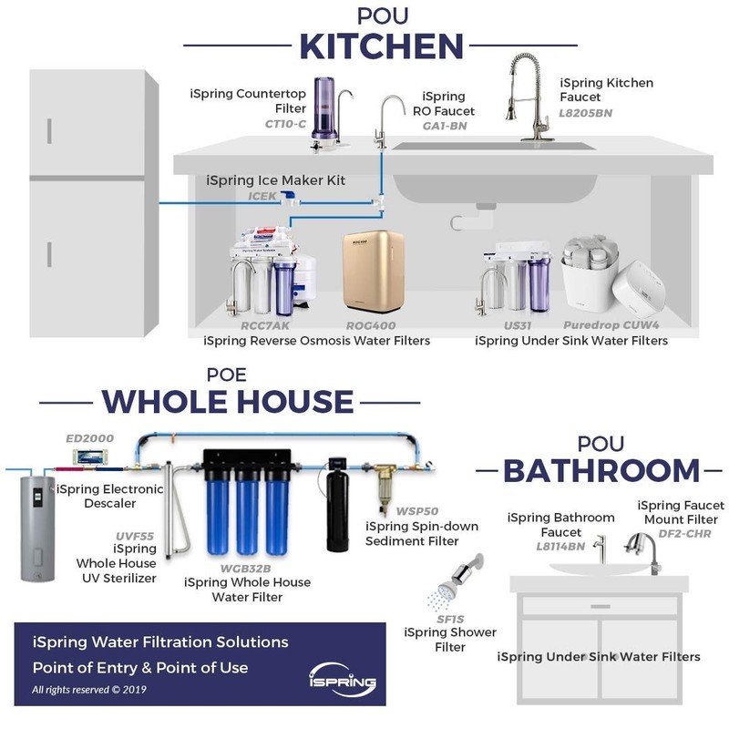 NSF Certified FA15 Alkaline Water Filter - 3-Layer pH Balance for Better Taste gallery