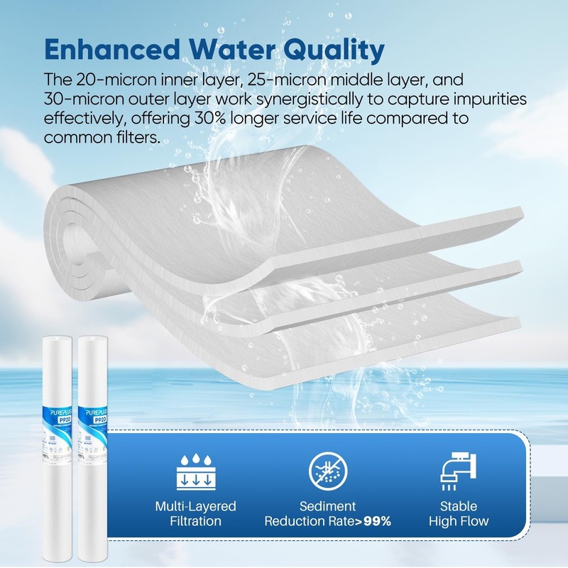 20" x 2.5" Whole House Water Filter - 20 Micron Sediment Replacement Cartridge, gallery
