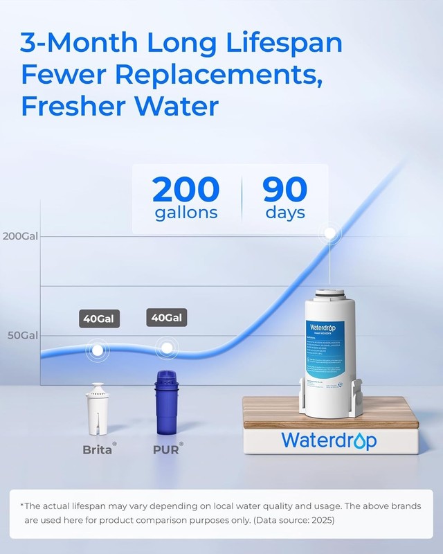 Waterdrop Rechargeable Water Filter Dispenser, 200-Gallon Water Pitcher (1+1pcs) gallery