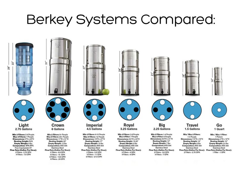 Big Berkey Water Filter 2.25 Gal. gallery