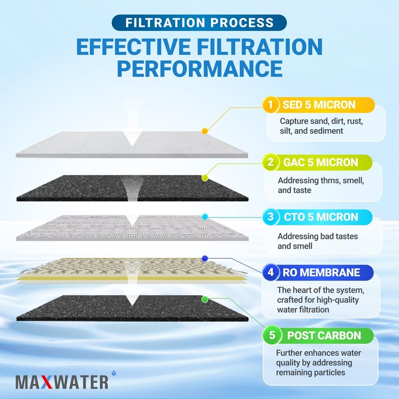 5 Stage 100 GPD (Gallon Per Day) RO (Reverse Osmosis) Standard Water Filtrati... gallery