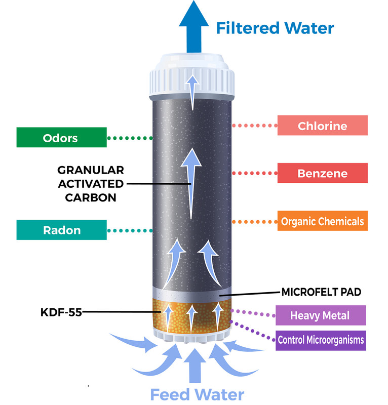 Like APEX RF-1030 Premium Calcite KDF55 pH Replacement Cartridge Water Filter gallery